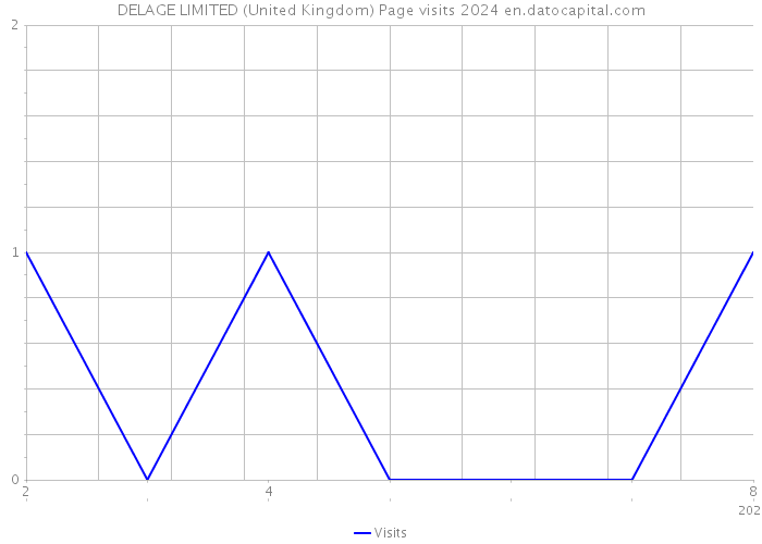 DELAGE LIMITED (United Kingdom) Page visits 2024 