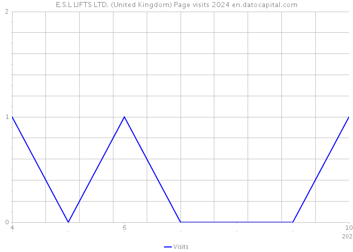 E.S.L LIFTS LTD. (United Kingdom) Page visits 2024 
