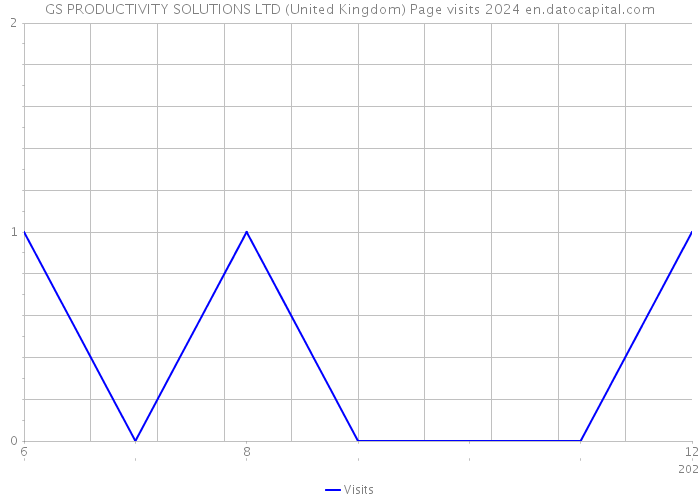 GS PRODUCTIVITY SOLUTIONS LTD (United Kingdom) Page visits 2024 