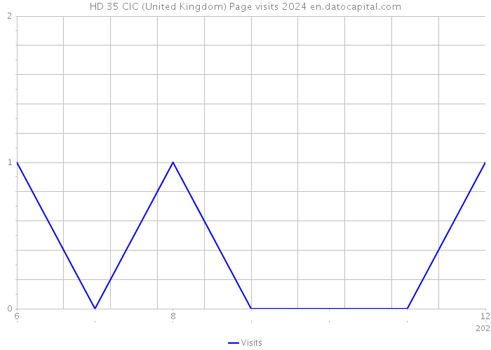 HD 35 CIC (United Kingdom) Page visits 2024 