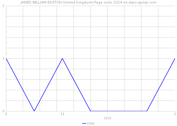 JAMES WILLIAM EASTON (United Kingdom) Page visits 2024 