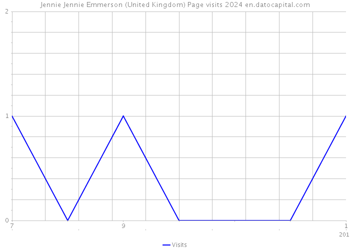 Jennie Jennie Emmerson (United Kingdom) Page visits 2024 