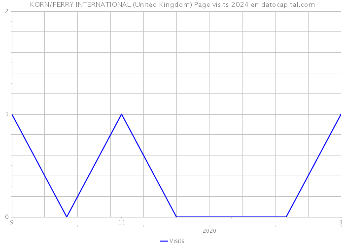 KORN/FERRY INTERNATIONAL (United Kingdom) Page visits 2024 