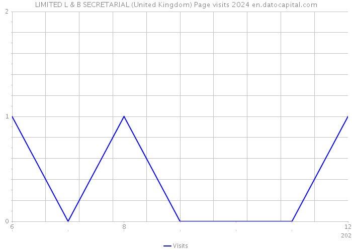 LIMITED L & B SECRETARIAL (United Kingdom) Page visits 2024 