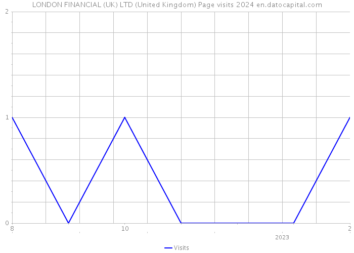 LONDON FINANCIAL (UK) LTD (United Kingdom) Page visits 2024 