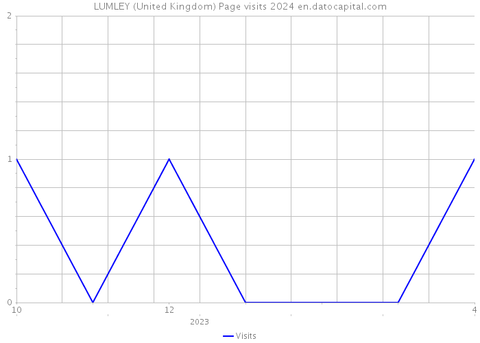 LUMLEY (United Kingdom) Page visits 2024 