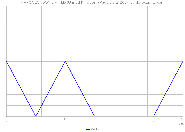 MA-GA LONDON LIMITED (United Kingdom) Page visits 2024 