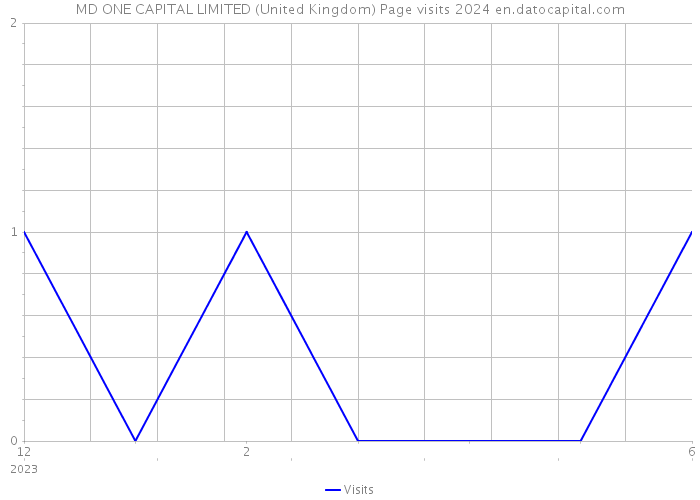 MD ONE CAPITAL LIMITED (United Kingdom) Page visits 2024 