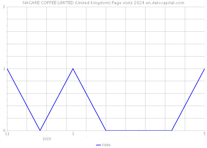 NAGARE COFFEE LIMITED (United Kingdom) Page visits 2024 