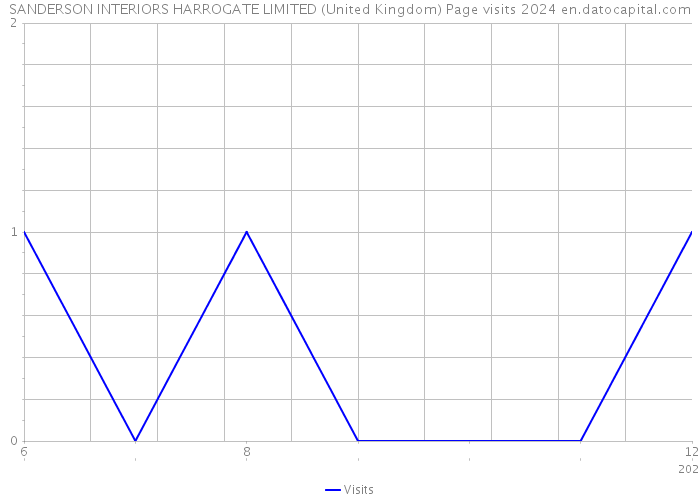 SANDERSON INTERIORS HARROGATE LIMITED (United Kingdom) Page visits 2024 
