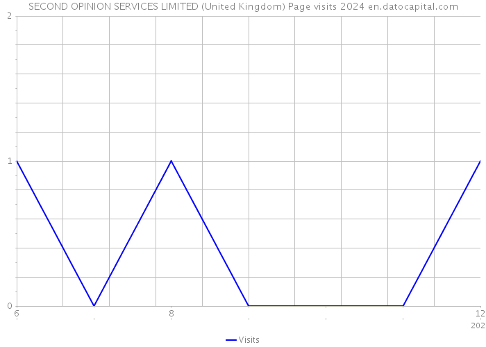 SECOND OPINION SERVICES LIMITED (United Kingdom) Page visits 2024 