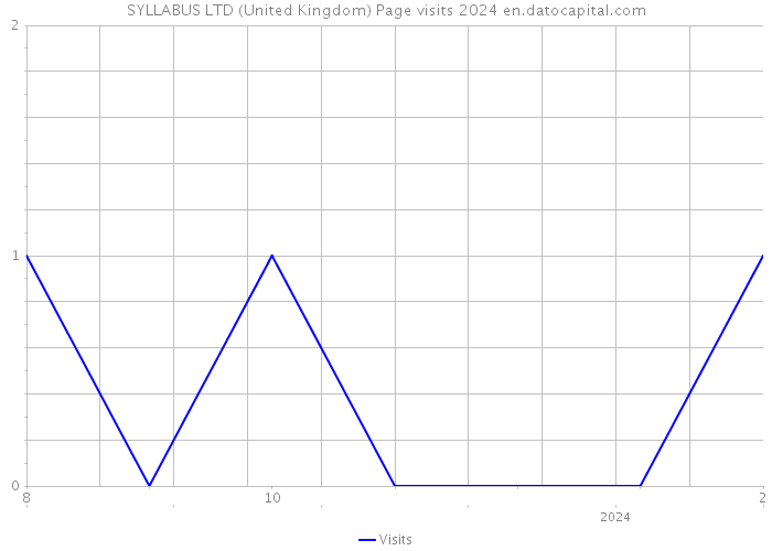 SYLLABUS LTD (United Kingdom) Page visits 2024 