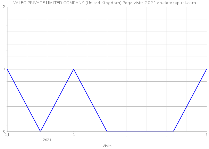 VALEO PRIVATE LIMITED COMPANY (United Kingdom) Page visits 2024 