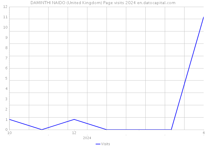 DAMINTHI NAIDO (United Kingdom) Page visits 2024 