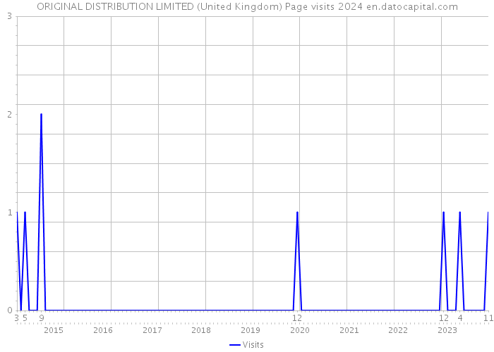 ORIGINAL DISTRIBUTION LIMITED (United Kingdom) Page visits 2024 