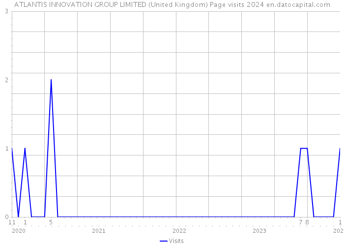 ATLANTIS INNOVATION GROUP LIMITED (United Kingdom) Page visits 2024 