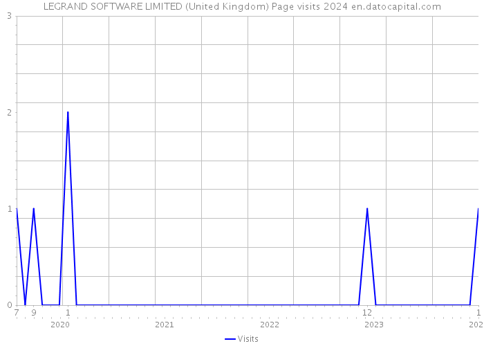 LEGRAND SOFTWARE LIMITED (United Kingdom) Page visits 2024 
