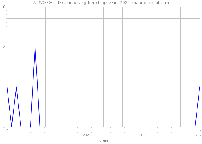 AIRVOICE LTD (United Kingdom) Page visits 2024 