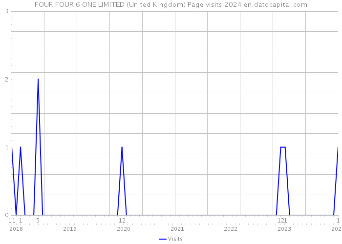 FOUR FOUR 6 ONE LIMITED (United Kingdom) Page visits 2024 