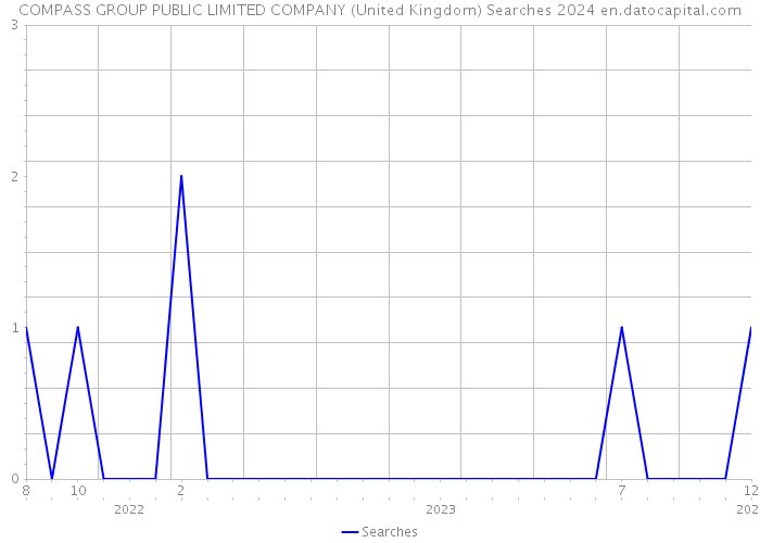 COMPASS GROUP PUBLIC LIMITED COMPANY (United Kingdom) Searches 2024 