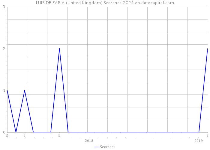 LUIS DE FARIA (United Kingdom) Searches 2024 