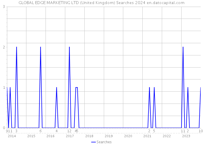 GLOBAL EDGE MARKETING LTD (United Kingdom) Searches 2024 