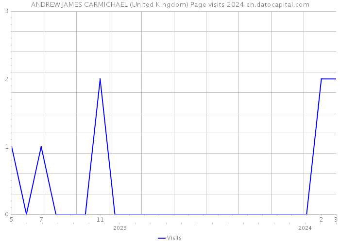 ANDREW JAMES CARMICHAEL (United Kingdom) Page visits 2024 