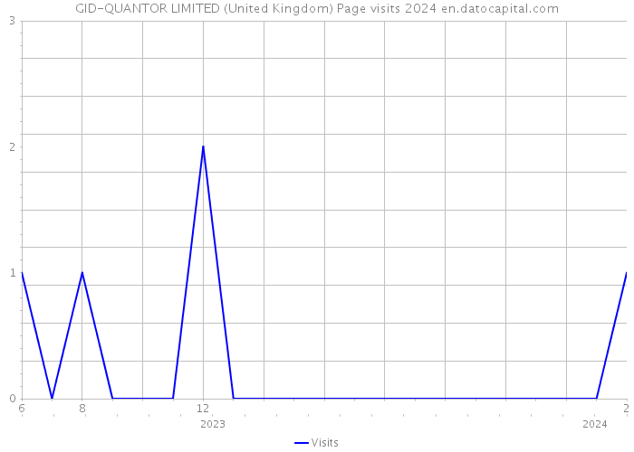GID-QUANTOR LIMITED (United Kingdom) Page visits 2024 