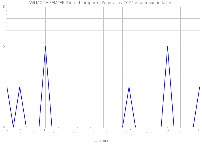 WILMOTH SEMPER (United Kingdom) Page visits 2024 