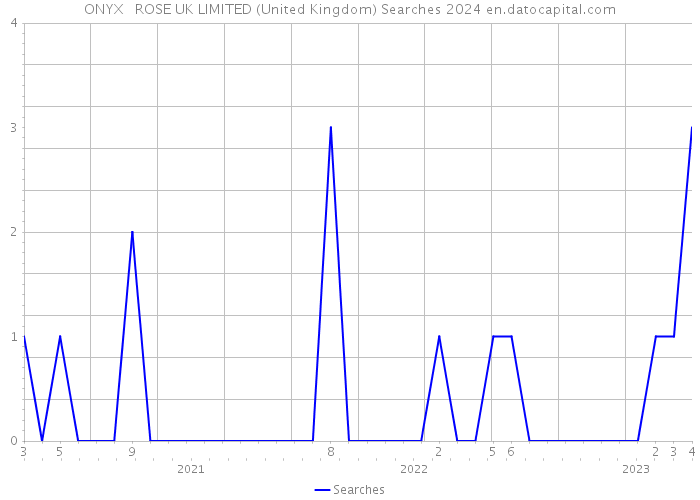 ONYX + ROSE UK LIMITED (United Kingdom) Searches 2024 