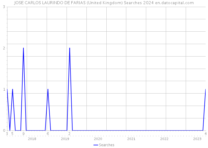 JOSE CARLOS LAURINDO DE FARIAS (United Kingdom) Searches 2024 