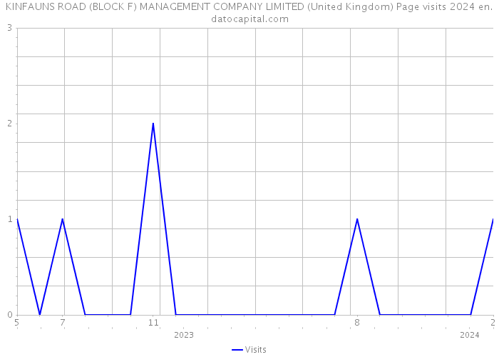 KINFAUNS ROAD (BLOCK F) MANAGEMENT COMPANY LIMITED (United Kingdom) Page visits 2024 