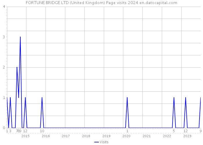 FORTUNE BRIDGE LTD (United Kingdom) Page visits 2024 