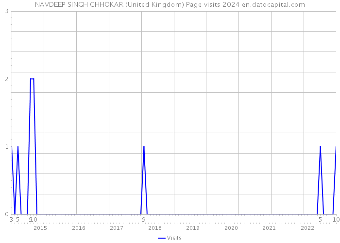NAVDEEP SINGH CHHOKAR (United Kingdom) Page visits 2024 