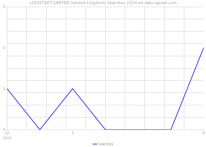 LOGISTART LIMITED (United Kingdom) Searches 2024 