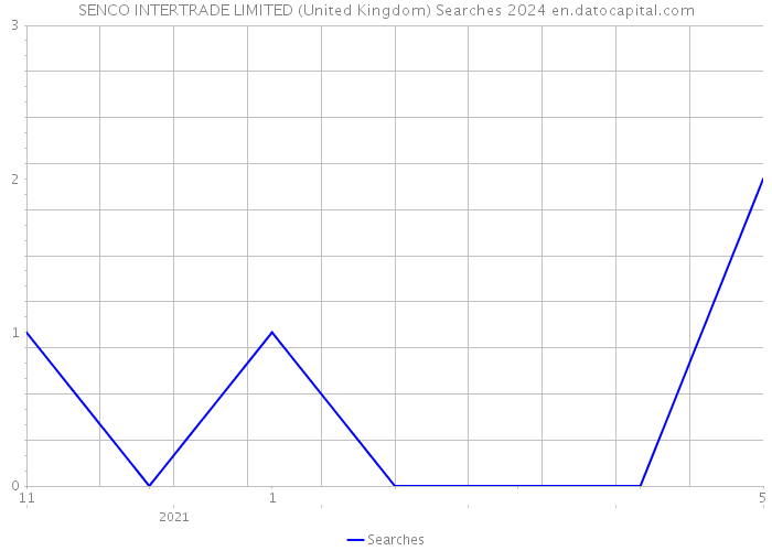 SENCO INTERTRADE LIMITED (United Kingdom) Searches 2024 
