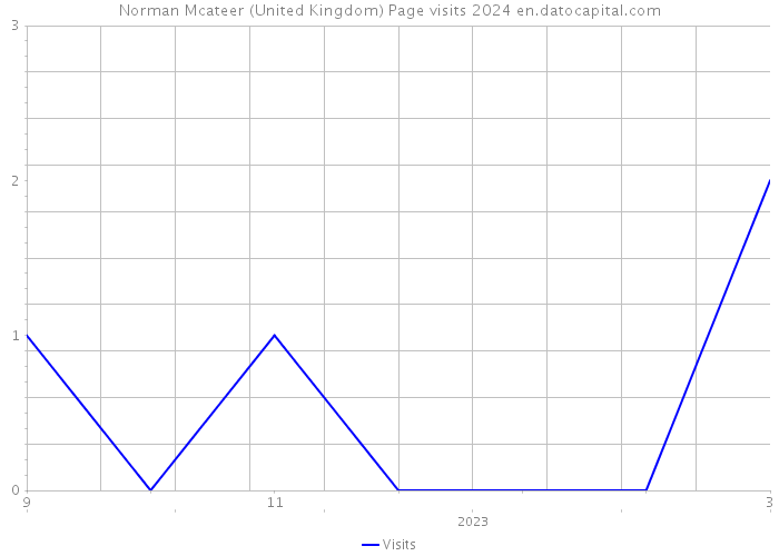 Norman Mcateer (United Kingdom) Page visits 2024 