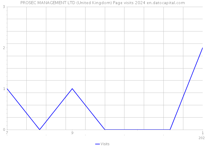 PROSEC MANAGEMENT LTD (United Kingdom) Page visits 2024 