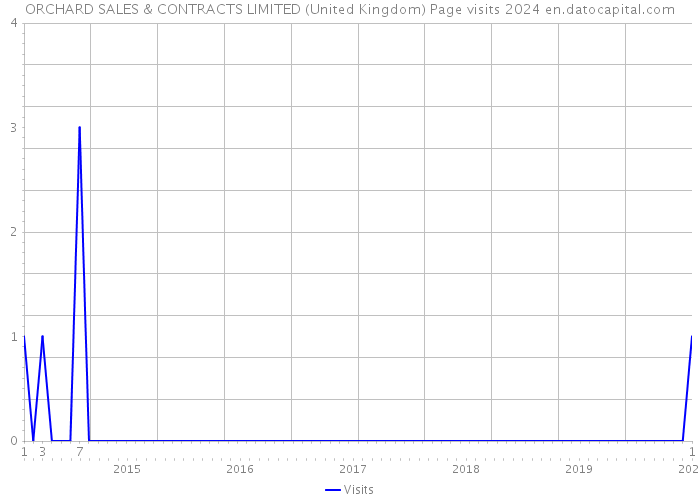 ORCHARD SALES & CONTRACTS LIMITED (United Kingdom) Page visits 2024 