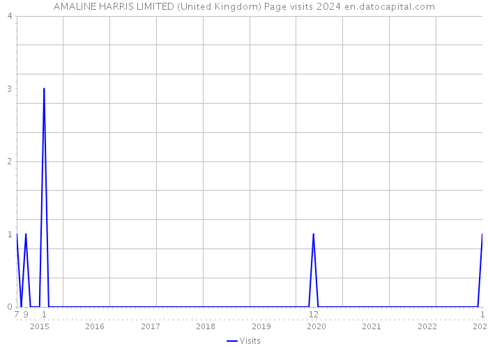 AMALINE HARRIS LIMITED (United Kingdom) Page visits 2024 