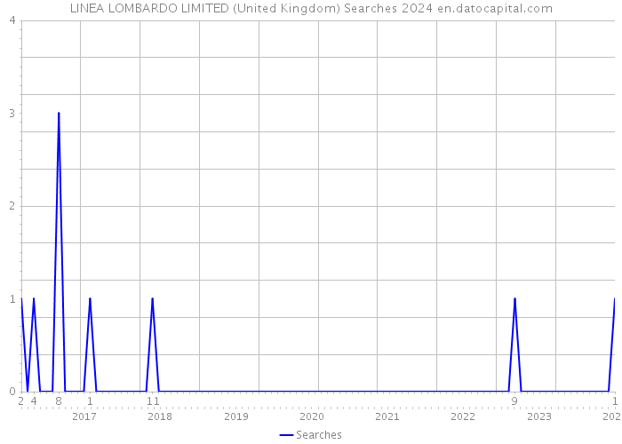 LINEA LOMBARDO LIMITED (United Kingdom) Searches 2024 