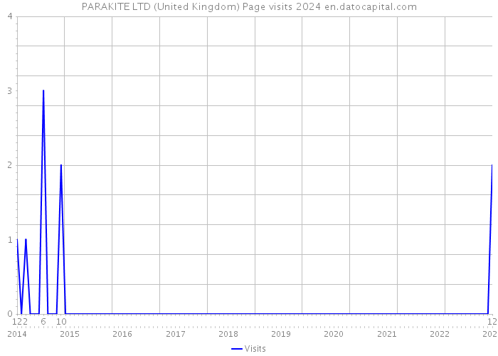 PARAKITE LTD (United Kingdom) Page visits 2024 