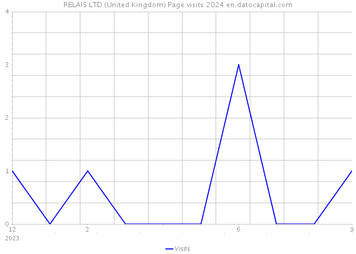 RELAIS LTD (United Kingdom) Page visits 2024 