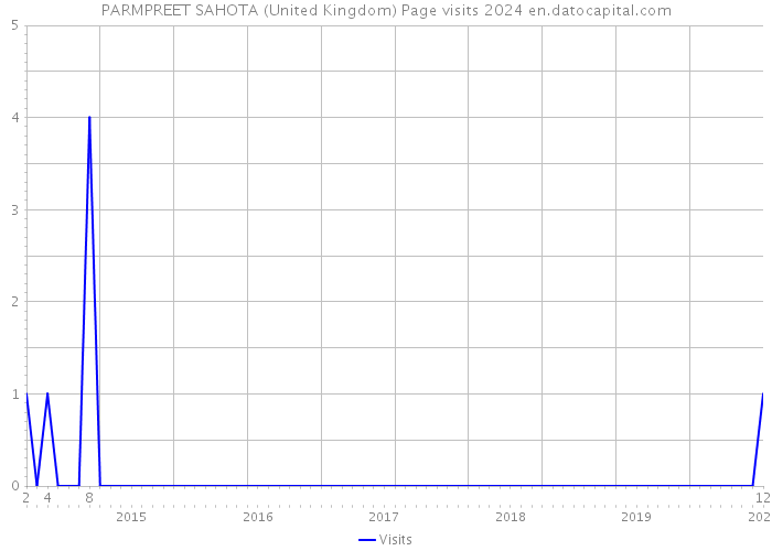 PARMPREET SAHOTA (United Kingdom) Page visits 2024 