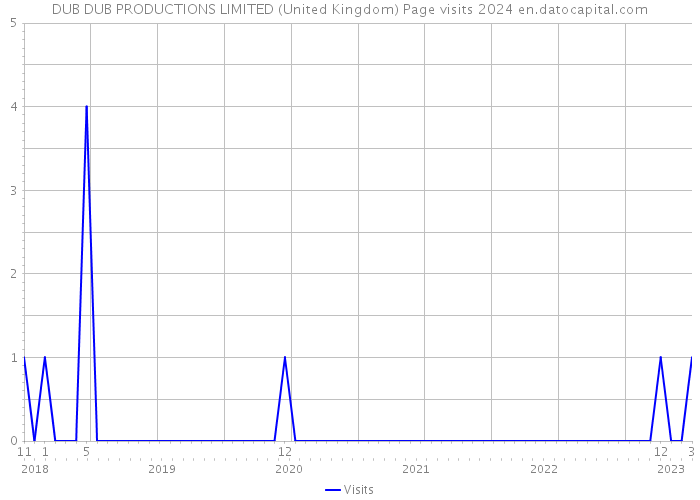 DUB DUB PRODUCTIONS LIMITED (United Kingdom) Page visits 2024 