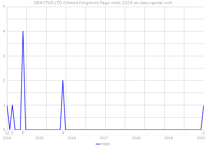 DRAYTUS LTD (United Kingdom) Page visits 2024 