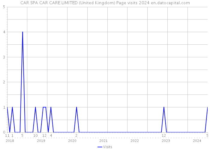 CAR SPA CAR CARE LIMITED (United Kingdom) Page visits 2024 