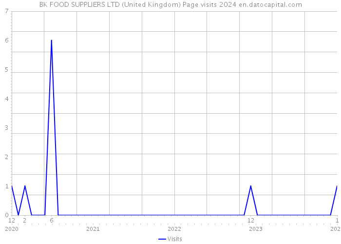 BK FOOD SUPPLIERS LTD (United Kingdom) Page visits 2024 