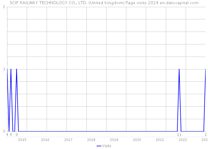 SCIF RAILWAY TECHNOLOGY CO., LTD. (United Kingdom) Page visits 2024 