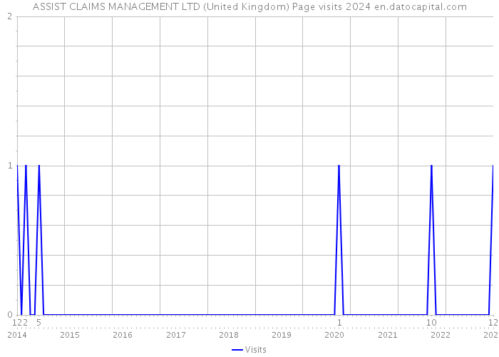 ASSIST CLAIMS MANAGEMENT LTD (United Kingdom) Page visits 2024 